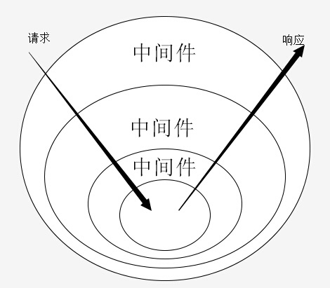 洋葱模型中间件示意图